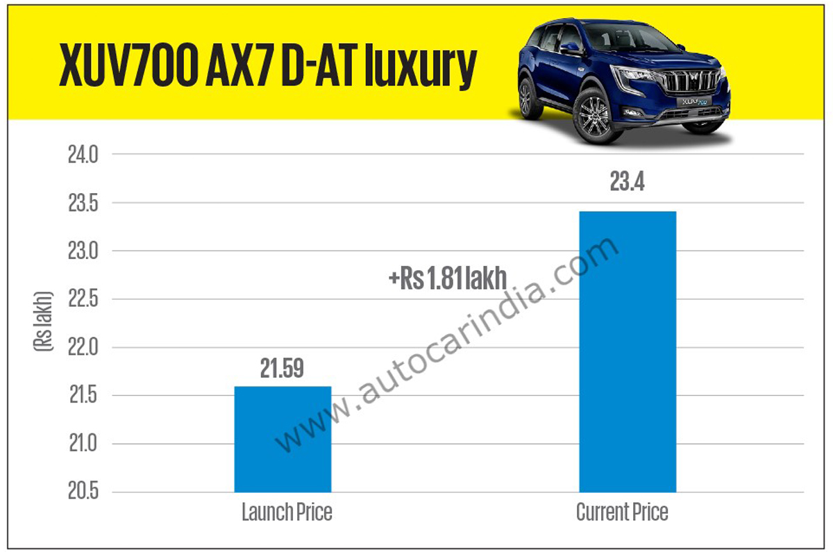 Mahindra XUV700 price hike 